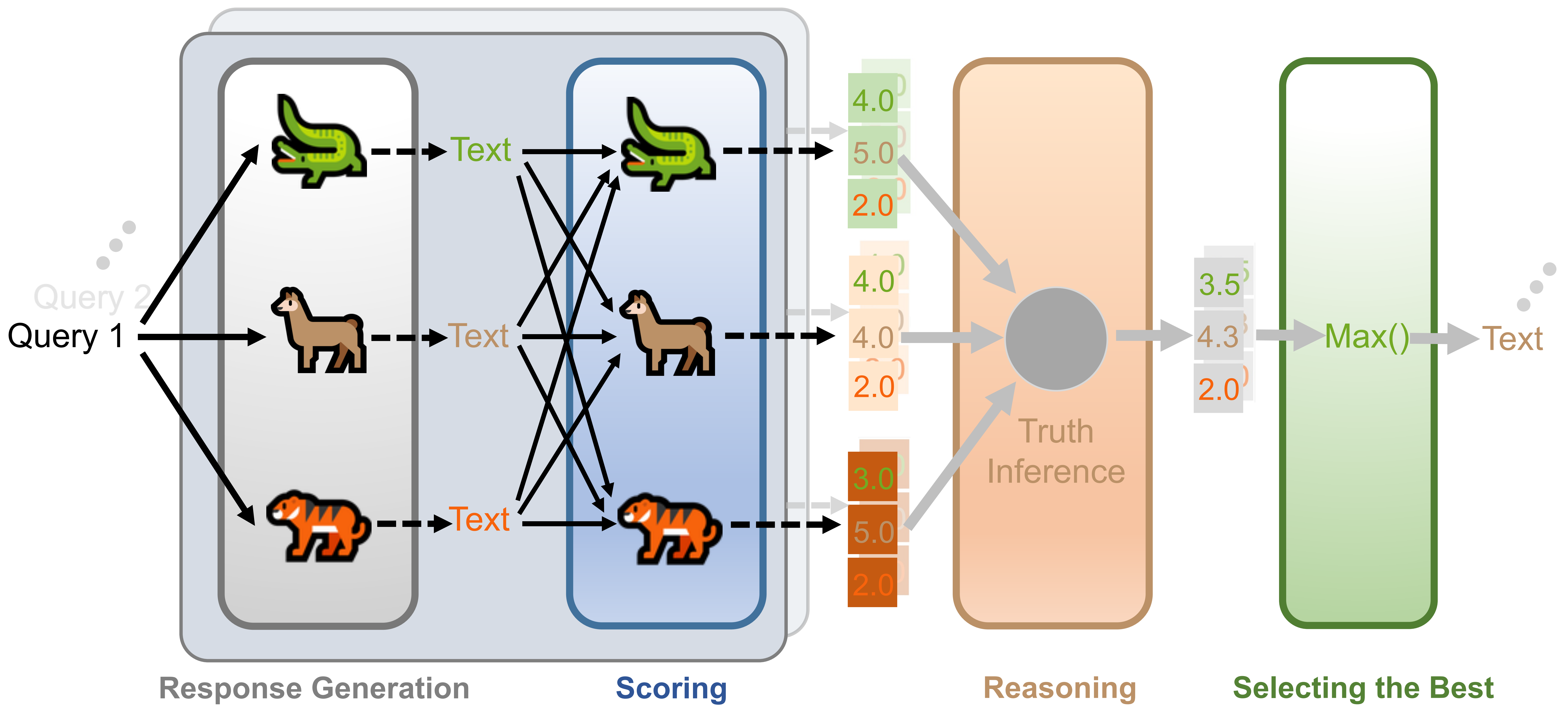 Overview of the LLM-PeerReview framework