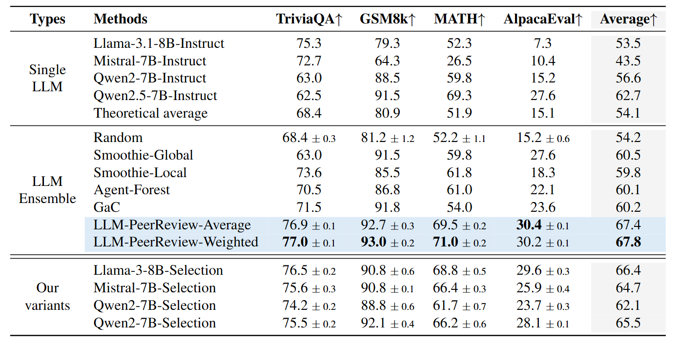 Main experimental results